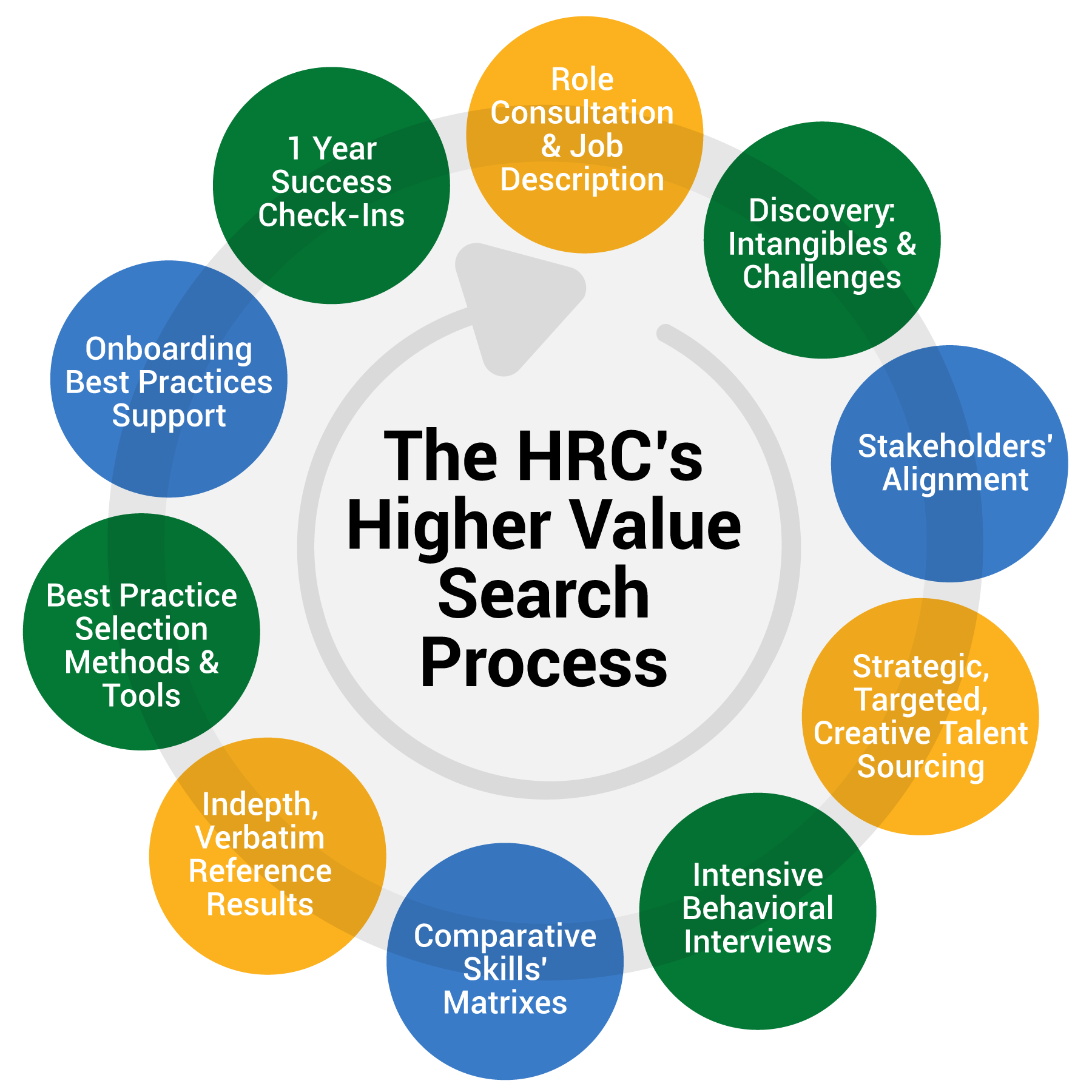 search process