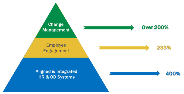 A diagram of a change management system AI-generated content may be incorrect.