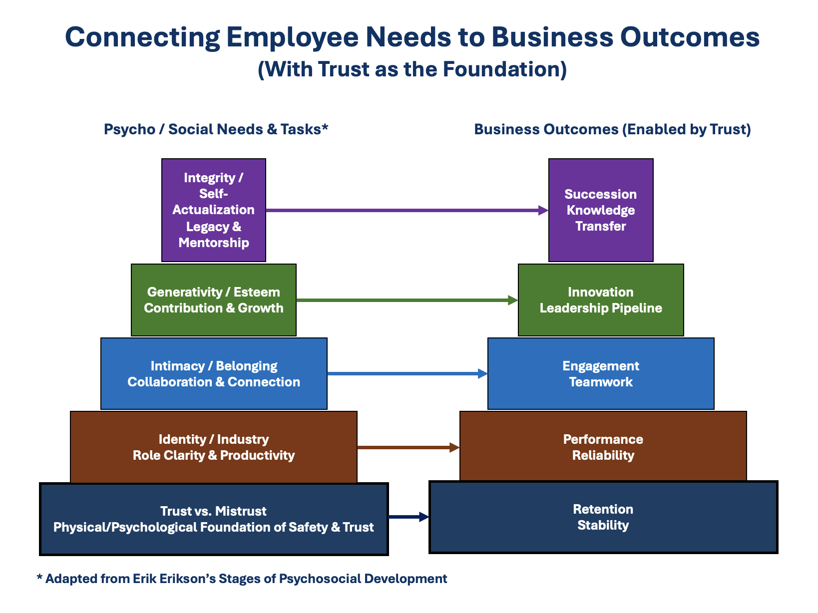 Connecting Employee Needs to Business Outcomes