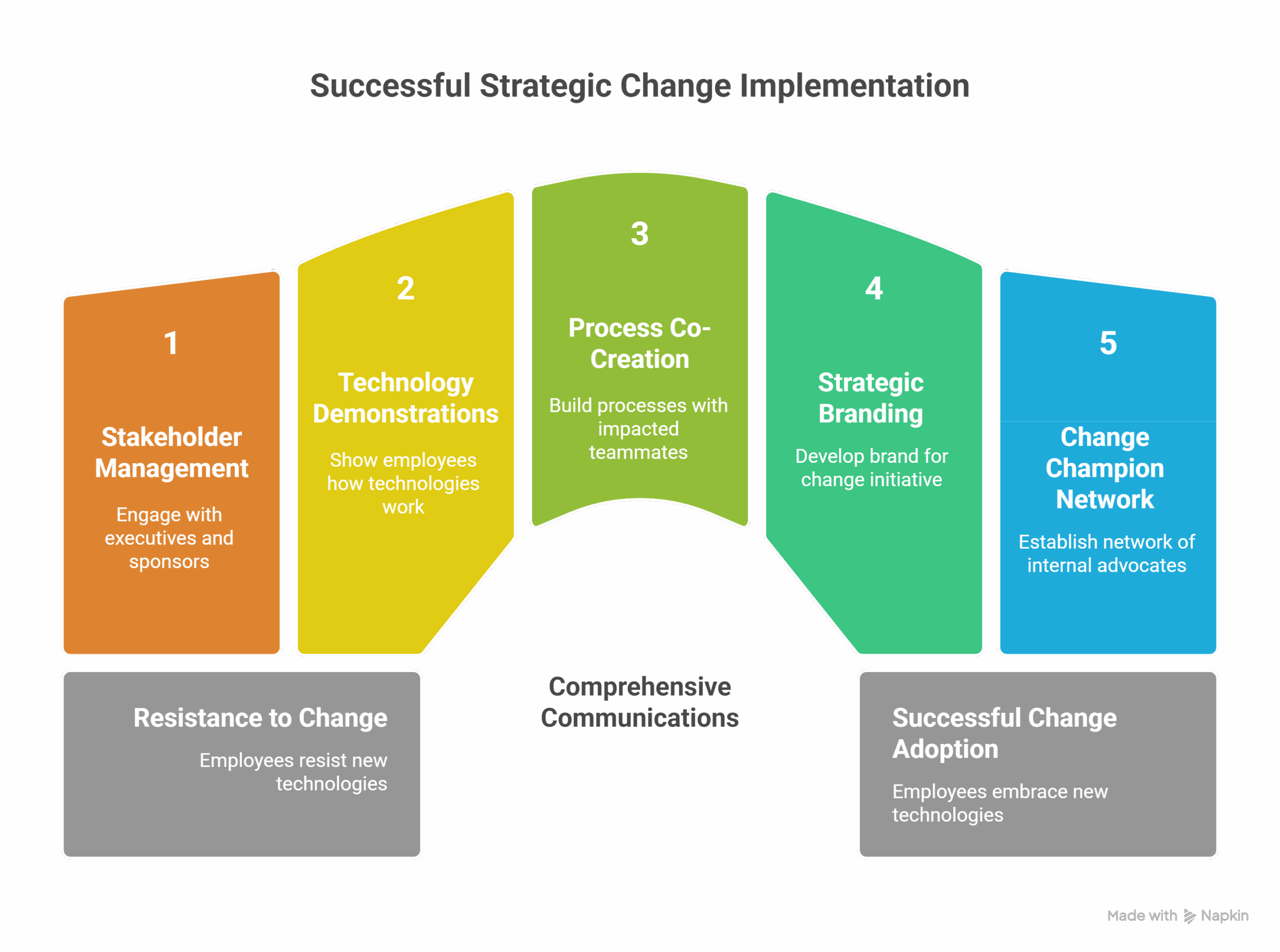 Successful Strategic Change Implementation